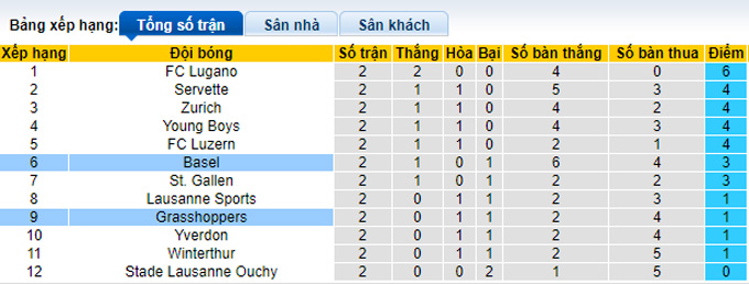 Nhận định, soi kèo Grasshoppers vs Basel, 21h30 ngày 6/8 - Ảnh 4
