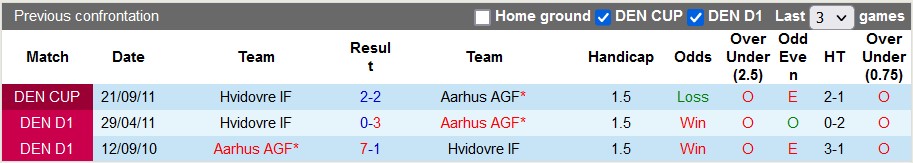 Nhận định, soi kèo Hvidovre vs Aarhus, 19h ngày 6/8 - Ảnh 3
