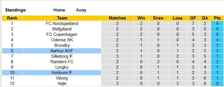 Nhận định, soi kèo Hvidovre vs Aarhus, 19h ngày 6/8 - Ảnh 4