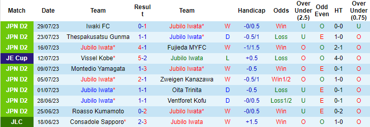 Nhận định, soi kèo Jubilo Iwata vs Vegalta Sendai, 17h ngày 6/8 - Ảnh 1
