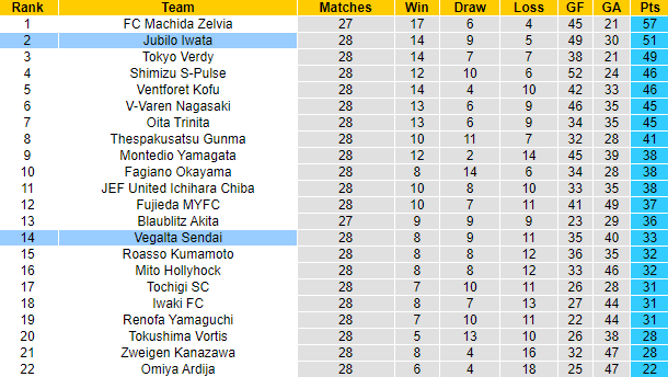 Nhận định, soi kèo Jubilo Iwata vs Vegalta Sendai, 17h ngày 6/8 - Ảnh 4