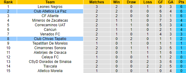 Nhận định, soi kèo La Paz vs Chivas Tapatio, 10h05 ngày 7/8 - Ảnh 4