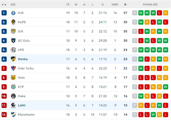 Nhận định, soi kèo Lahti vs Honka, 22h ngày 7/8 - Ảnh 3