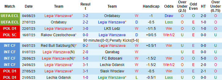 Nhận định, soi kèo Legia Warszawa vs Ruch Chorzow, 1h ngày 7/8 - Ảnh 1