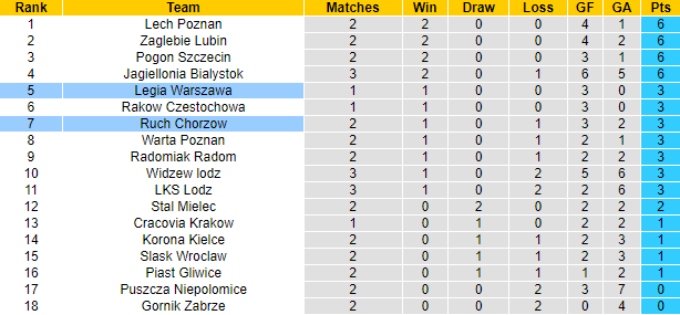 Nhận định, soi kèo Legia Warszawa vs Ruch Chorzow, 1h ngày 7/8 - Ảnh 4