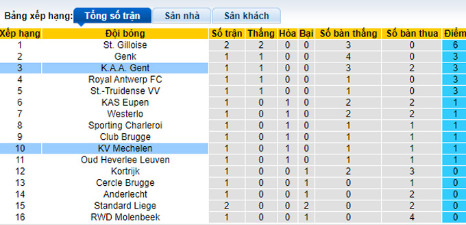 Nhận định, soi kèo Mechelen vs Gent, 21h ngày 6/8 - Ảnh 4