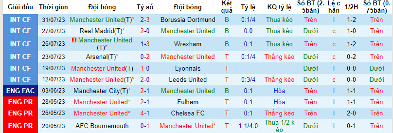 Nhận định, soi kèo MU vs Athletic Bilbao, 22h ngày 6/8 - Ảnh 1