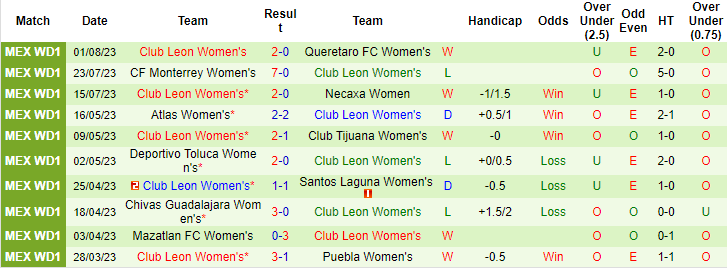 Nhận định, soi kèo Nữ Mazatlan vs Nữ Club Leon, 8h ngày 7/8 - Ảnh 2