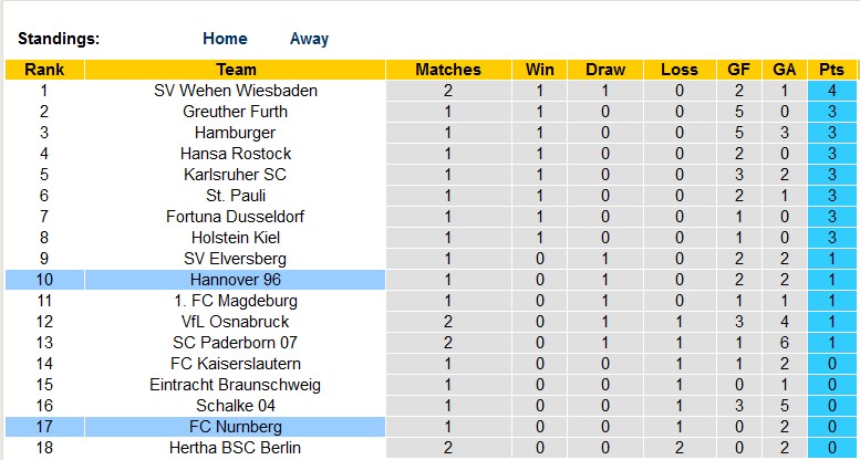Nhận định, soi kèo Nurnberg vs Hannover, 18h30 ngày 6/8 - Ảnh 4