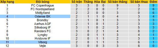 Nhận định, soi kèo Odense vs Viborg, 0h00 ngày 8/8 - Ảnh 4
