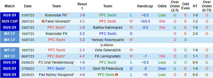 Nhận định, soi kèo PFC Sochi vs Akhmat Grozny, 0h00 ngày 7/8 - Ảnh 1