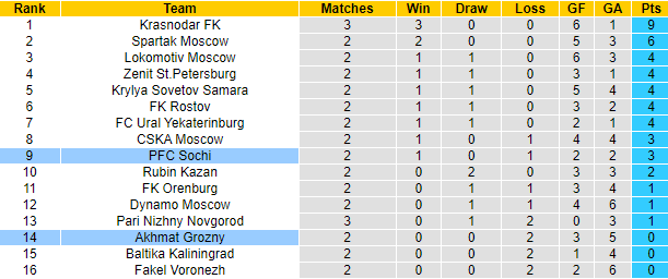 Nhận định, soi kèo PFC Sochi vs Akhmat Grozny, 0h00 ngày 7/8 - Ảnh 4