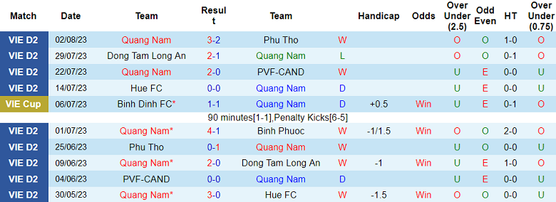 Nhận định, soi kèo Quảng Nam vs Phù Đổng, 17h ngày 7/8 - Ảnh 1