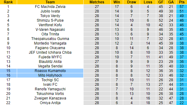 Nhận định, soi kèo Roasso Kumamoto vs Mito Hollyhock, 17h ngày 6/8 - Ảnh 4