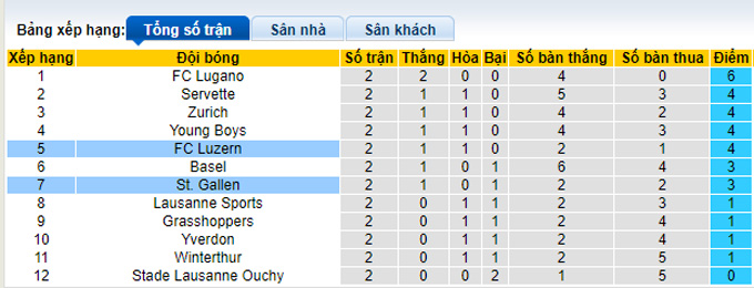 Nhận định, soi kèo St. Gallen vs FC Luzern, 21h30 ngày 6/8 - Ảnh 4