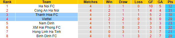Nhận định, soi kèo Thanh Hóa vs Viettel, 18h ngày 6/8 - Ảnh 5