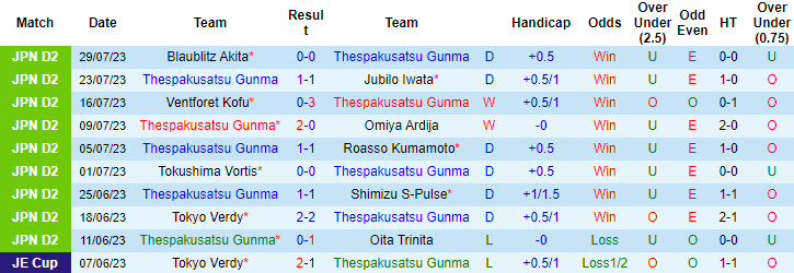 Nhận định, soi kèo Thespakusatsu Gunma vs Tochigi SC, 17h ngày 6/8 - Ảnh 1