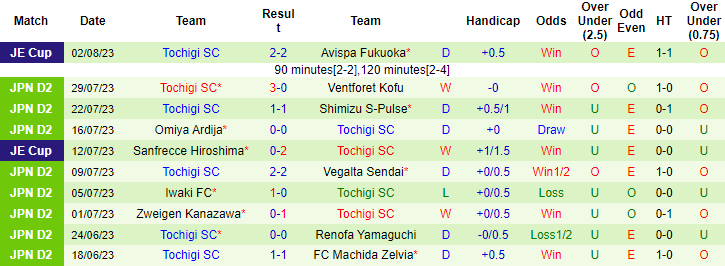 Nhận định, soi kèo Thespakusatsu Gunma vs Tochigi SC, 17h ngày 6/8 - Ảnh 2