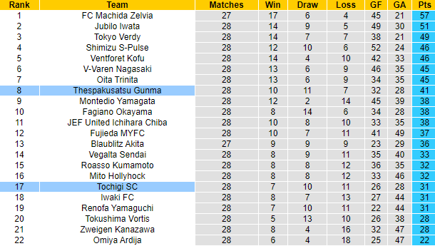 Nhận định, soi kèo Thespakusatsu Gunma vs Tochigi SC, 17h ngày 6/8 - Ảnh 4