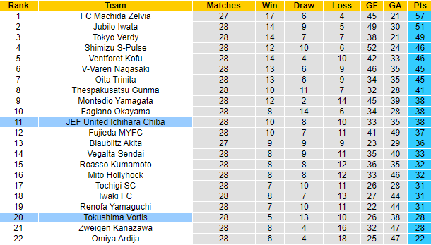 Nhận định, soi kèo Tokushima Vortis vs JEF United, 17h ngày 6/8 - Ảnh 4