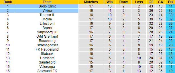 Nhận định, soi kèo Viking vs Bodo Glimt, 0h15 ngày 7/8 - Ảnh 4