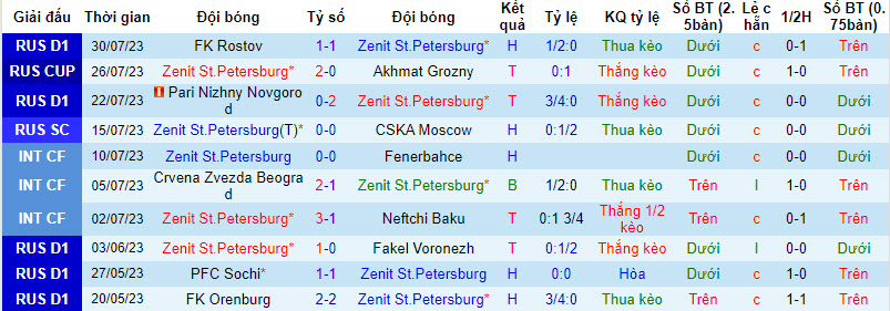 Nhận định, soi kèo Zenit St.Petersburg vs Dynamo Moscow, 23h ngày 6/8 - Ảnh 1