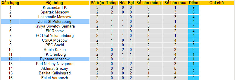 Nhận định, soi kèo Zenit St.Petersburg vs Dynamo Moscow, 23h ngày 6/8 - Ảnh 4