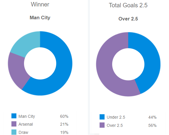 Siêu máy tính dự đoán Man City vs Arsenal, 22h ngày 6/8 - Ảnh 1