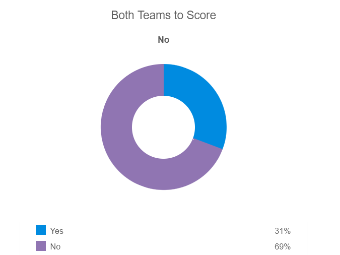 Siêu máy tính dự đoán nữ Anh vs nữ Nigeria, 14h30 ngày 7/8 - Ảnh 2