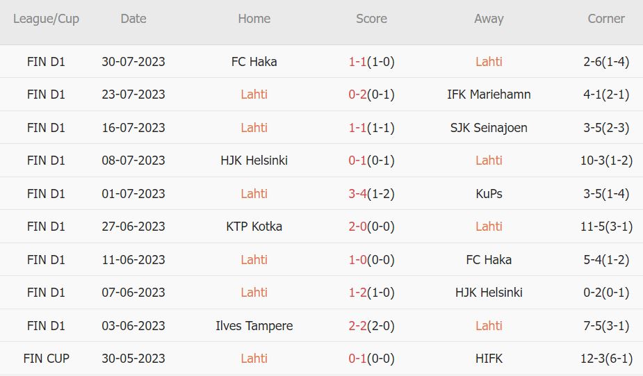 Soi kèo phạt góc Lahti vs Honka, 22h ngày 7/8 - Ảnh 1
