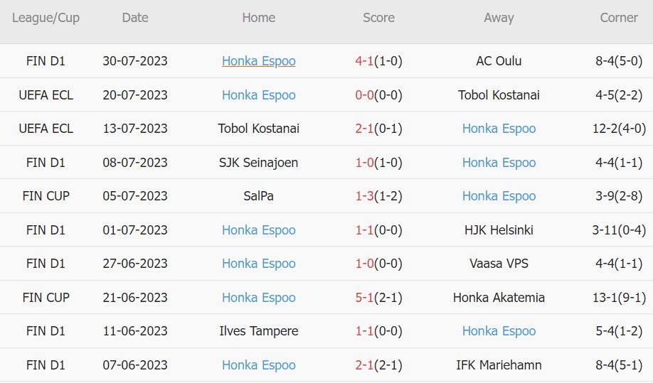 Soi kèo phạt góc Lahti vs Honka, 22h ngày 7/8 - Ảnh 2