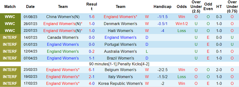 Soi kèo phạt góc nữ Anh vs nữ Nigeria, 14h30 ngày 7/8 - Ảnh 1