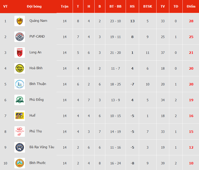 Nhận định, soi kèo Bà Rịa Vũng Tàu vs PVF-CAND, 18h ngày 8/8 - Ảnh 4