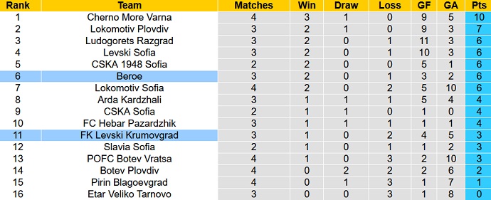 Nhận định, soi kèo Beroe vs Krumovgrad, 1h15 ngày 8/8 - Ảnh 4