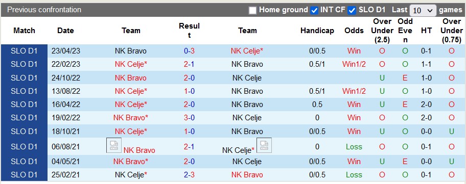 Nhận định, soi kèo Bravo vs Celje, 22h30 ngày 7/8 - Ảnh 4