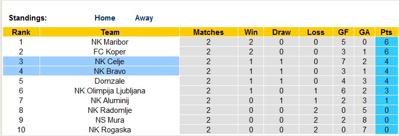 Nhận định, soi kèo Bravo vs Celje, 22h30 ngày 7/8 - Ảnh 5
