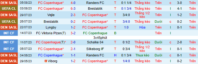 Nhận định, soi kèo Copenhagen vs Sparta Prague, 1h00 ngày 9/8 - Ảnh 2