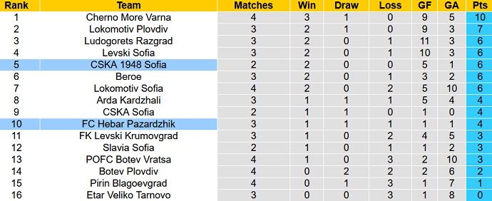 Nhận định, soi kèo CSKA 1948 Sofia vs FC Hebar Pazardzhik, 23h00 ngày 7/8 - Ảnh 5