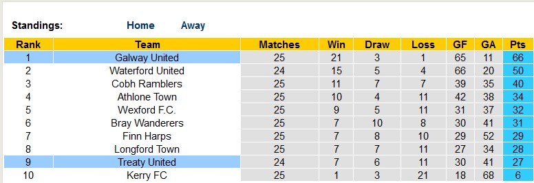 Nhận định, soi kèo Galway vs Treaty, 23h ngày 7/8 - Ảnh 4