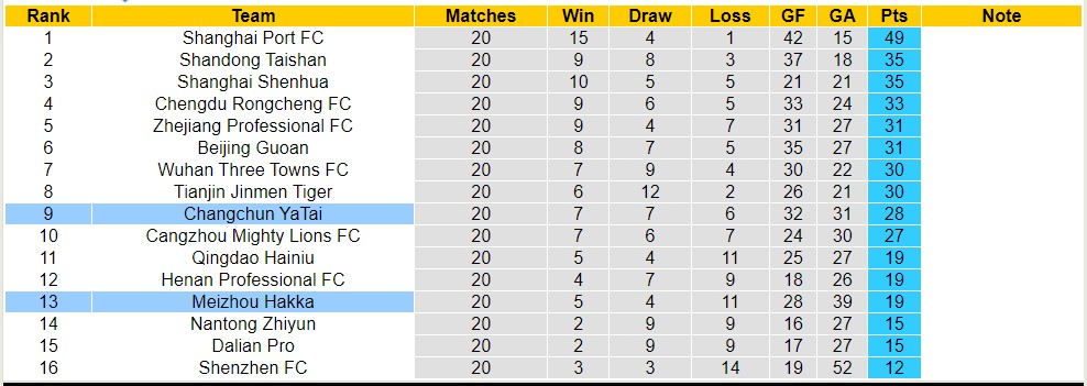 Nhận định, soi kèo Meizhou Hakka vs Changchun YaTai, 18h35 ngày 8/8 - Ảnh 4