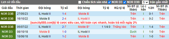 Nhận định, soi kèo Molde B vs IL Hodd II, 23h ngày 7/8 - Ảnh 3
