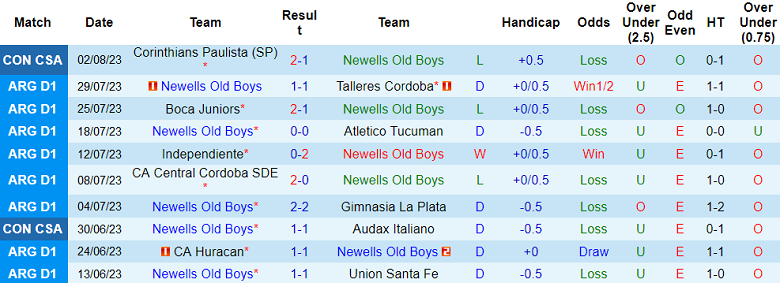 Nhận định, soi kèo Newells Old Boys vs Corinthians, 7h30 ngày 9/8 - Ảnh 1