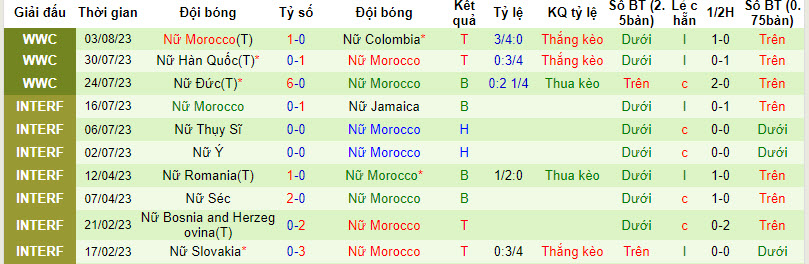 Nhận định, soi kèo Nữ Pháp vs Nữ Morocco, 18h ngày 8/8 - Ảnh 2