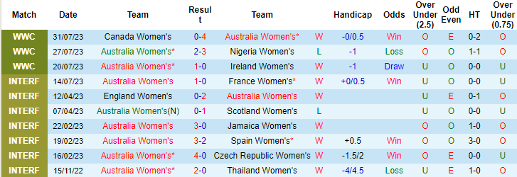 Nhận định, soi kèo Nữ Úc vs Nữ Đan Mạch, 17h30 ngày 7/8 - Ảnh 1