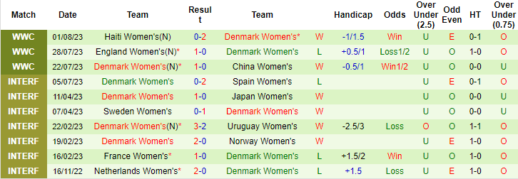 Nhận định, soi kèo Nữ Úc vs Nữ Đan Mạch, 17h30 ngày 7/8 - Ảnh 2
