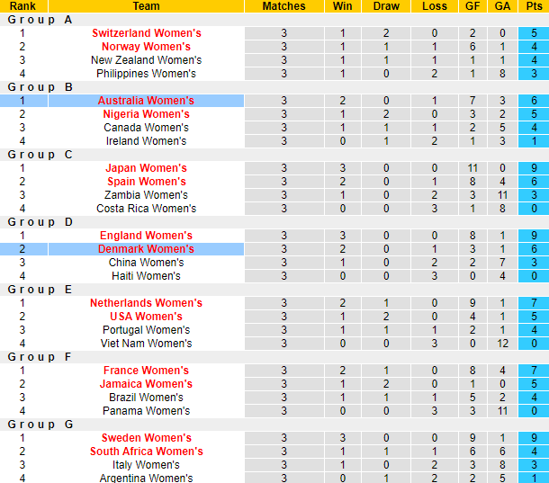 Nhận định, soi kèo Nữ Úc vs Nữ Đan Mạch, 17h30 ngày 7/8 - Ảnh 4