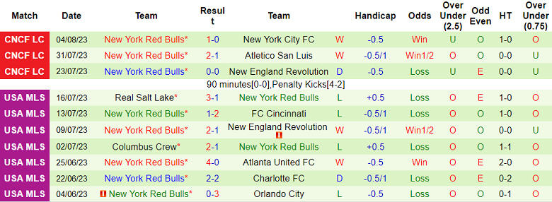 Nhận định, soi kèo Philadelphia Union vs New York Red Bulls, 6h30 ngày 8/8 - Ảnh 2