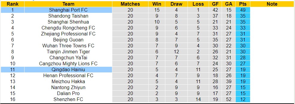 Nhận định, soi kèo Qingdao Hainiu vs Shanghai Port, 18h35 ngày 8/8 - Ảnh 4