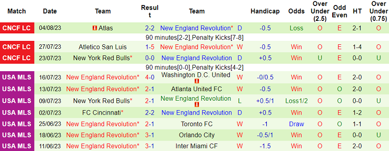 Nhận định, soi kèo Queretaro vs New England Revolution, 7h ngày 8/8 - Ảnh 2