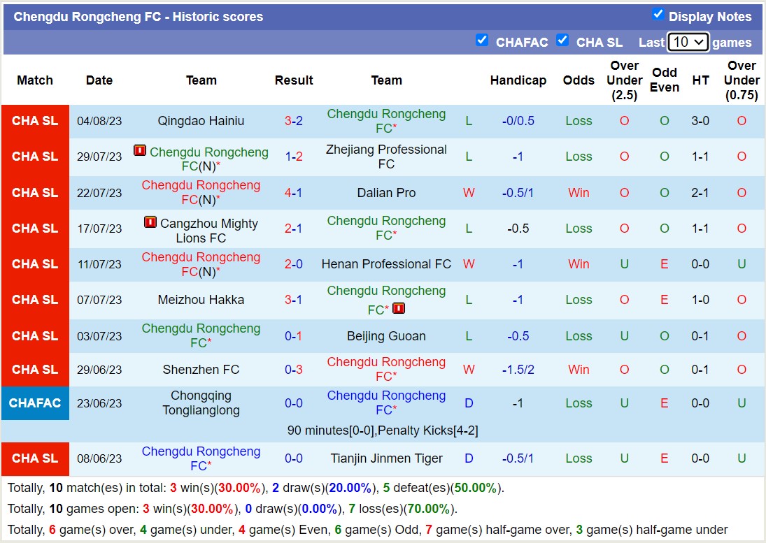 Nhận định, soi kèo Shandong Taishan vs Chengdu Rongcheng, 18h35 ngày 8/8 - Ảnh 2
